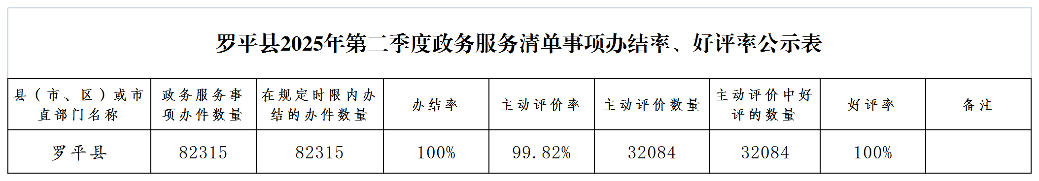 罗平县2025年第二季度政务服务清单事项办结率、好评率公示表.png