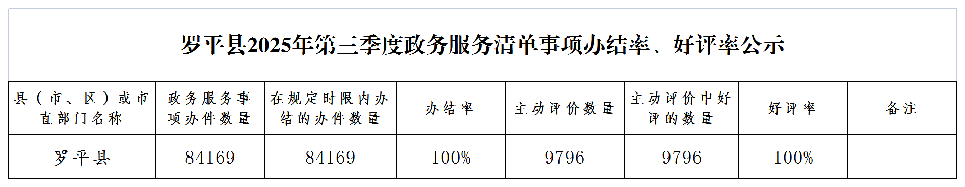 罗平县2025年第三季度政务服务清单事项办结率、好评率公示.png